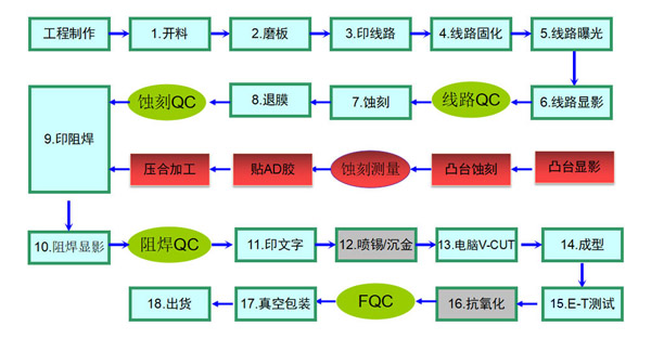 鋁基板生產(chǎn)工藝